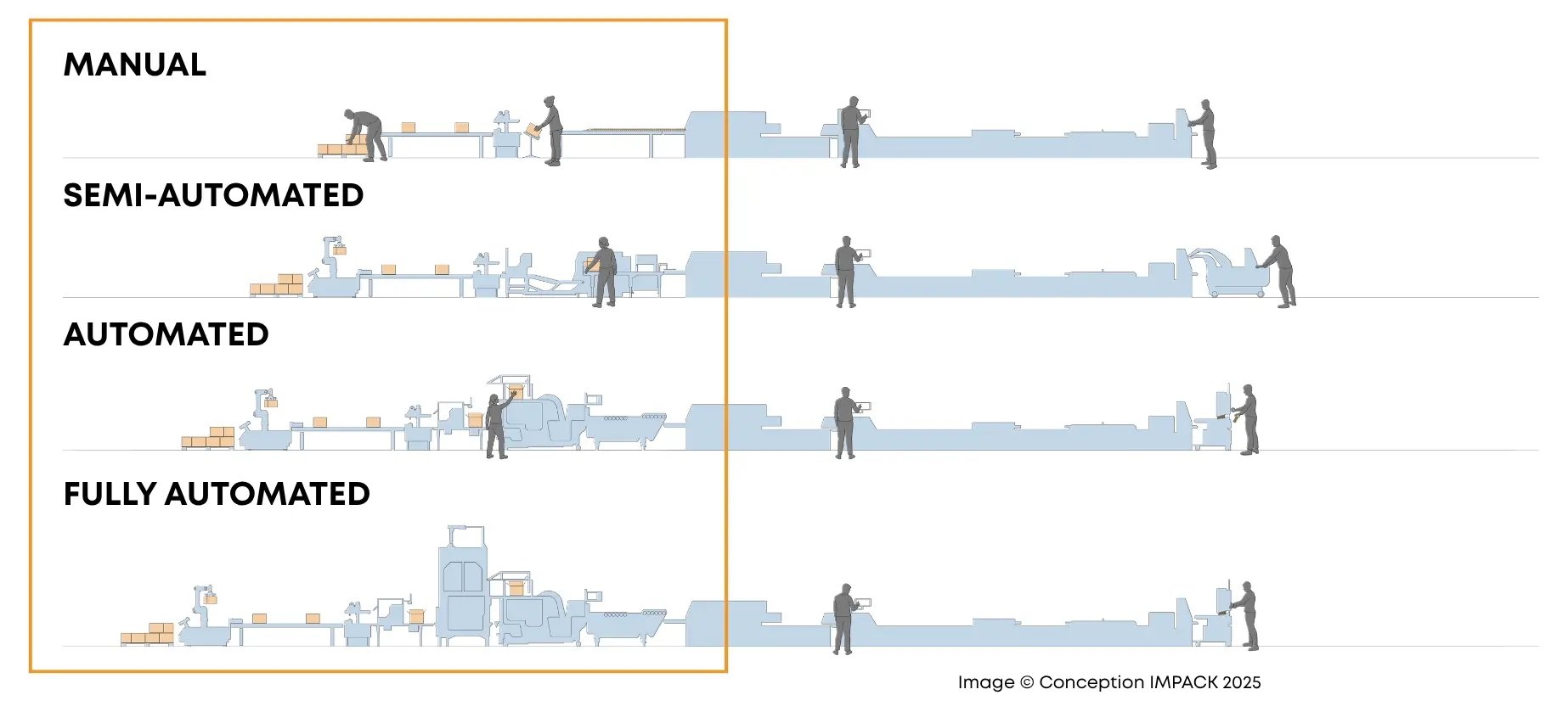 line drawings of 4 finishing lines: The first shows manual packing with 2 workers, Second line is Semi-Automated with one worker and a palletizer robot, third is automated with one worker, the forth is fully automated with no workers at the end of line.