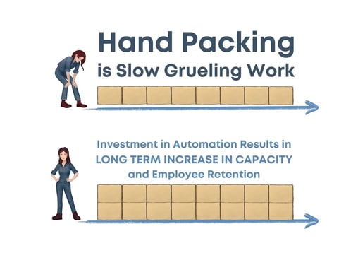 Investment in Automation Results in LONG TERM INCREASE IN CAPACITY and Employee Retention