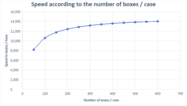 Speed according to the number of boxes per case