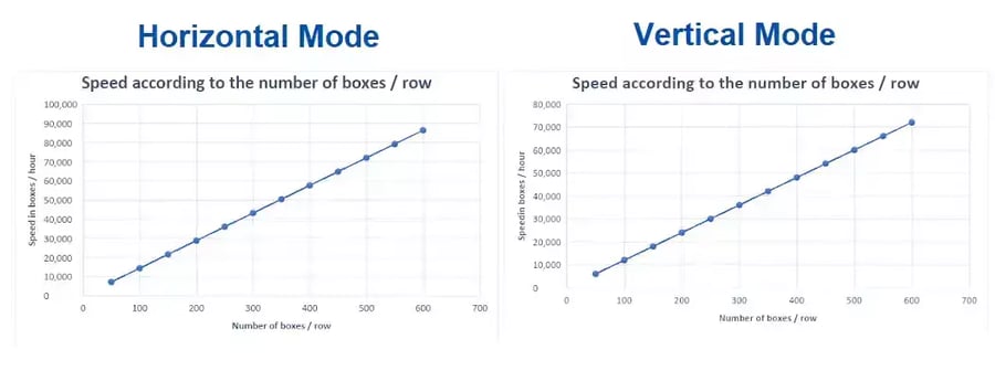 Speed with Horizontal VS Vertical mode