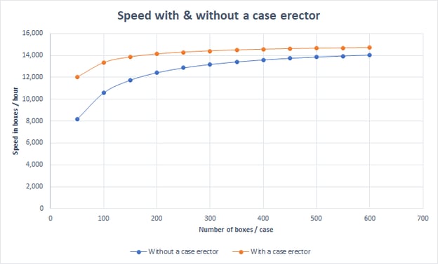 speed with and without an erector