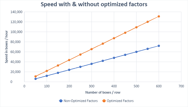 speed-with-and-without-optimized-factors