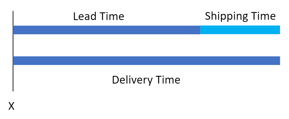 Graph-showing-difference-between-Lead-Time-and-Delivery-Time