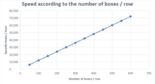 Speed-according-to-number-of-boxes-where-P-equals-20