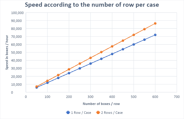 Speed-according-to-number-of-row-per-case-where-p-equals-20