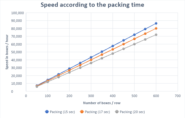 Speed-according-to-the-packing-time-where-p-equals-20